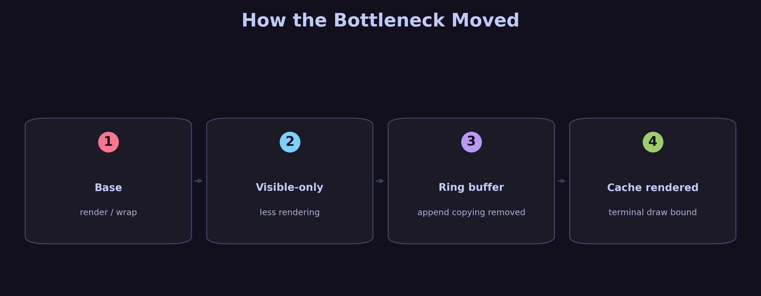 Static bottleneck timeline
