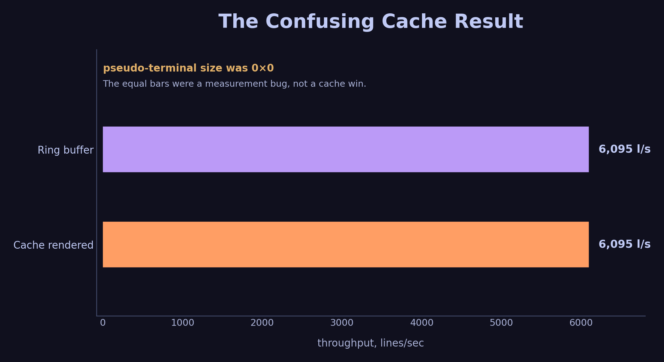 Chart showing cache rendered entries did not improve the buggy benchmark