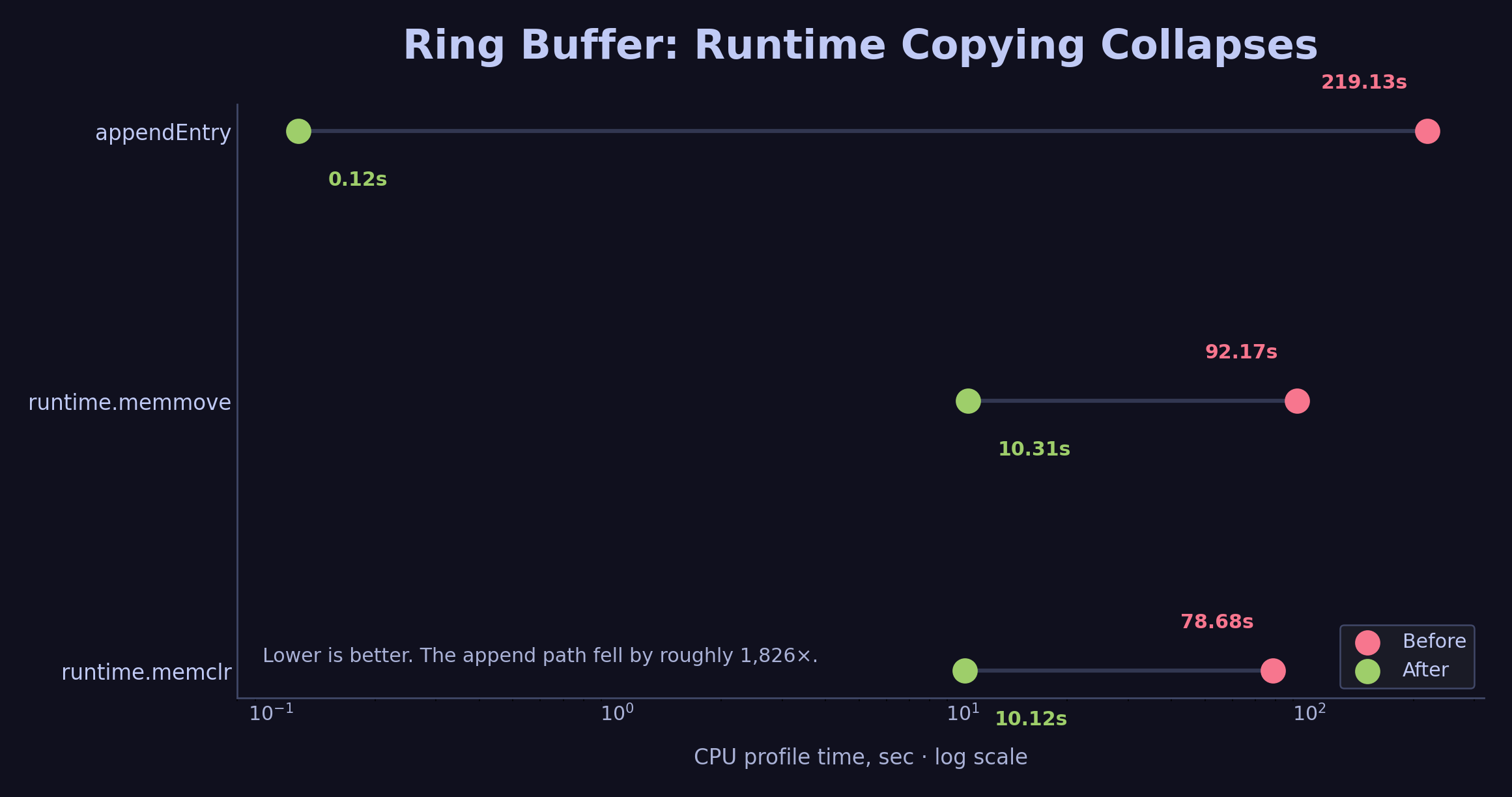 Runtime cost chart after the ring buffer optimization