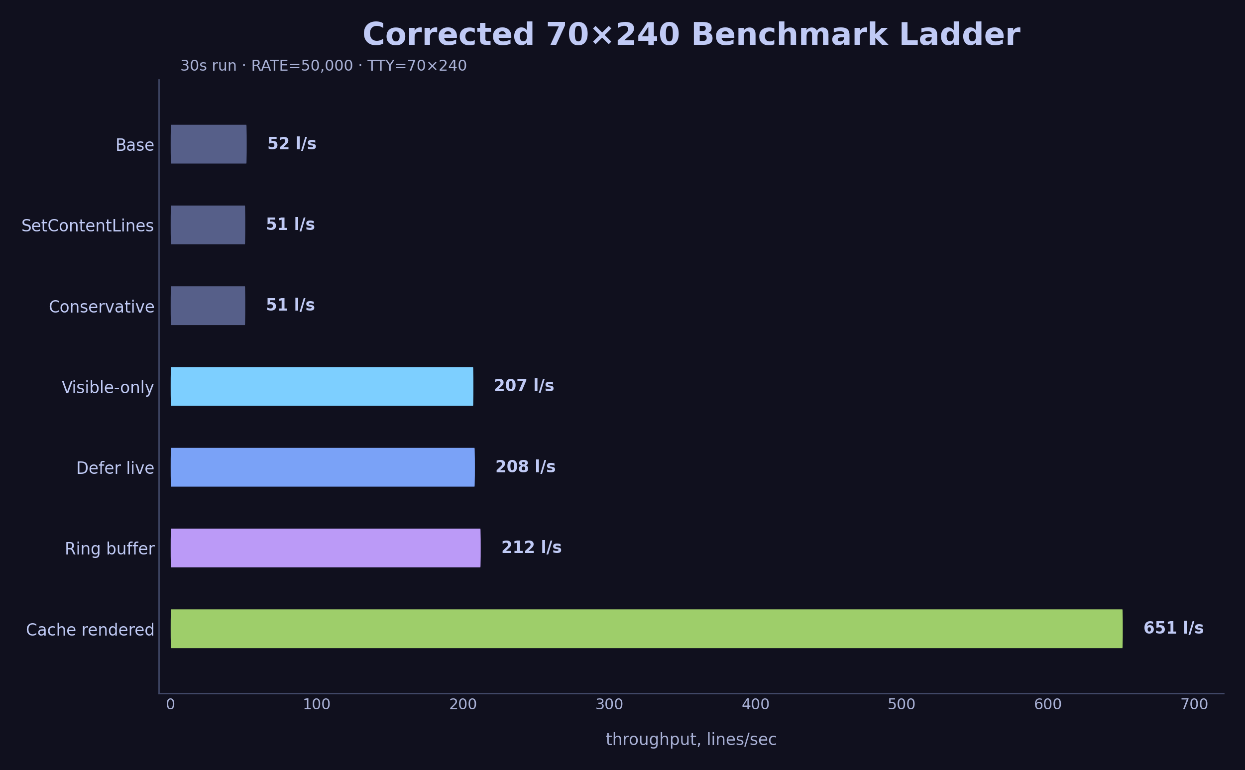 Corrected throughput ladder for the 70x240 terminal benchmark