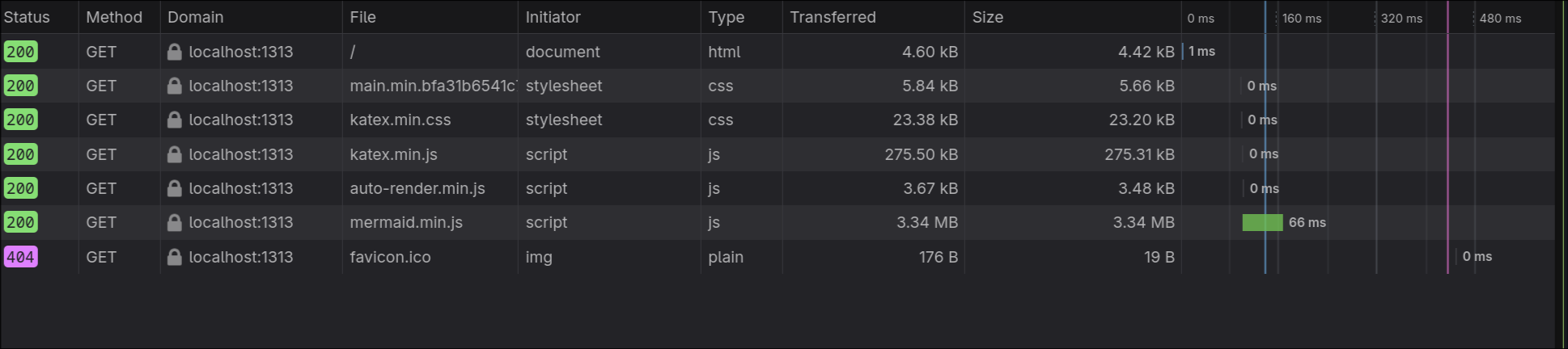 Hugo HTML Minification Results and Faster First Paint
