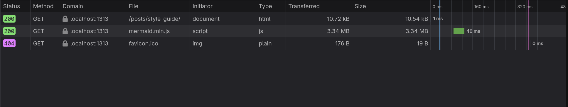 Hugo Mermaid Diagram Rendering Output with Conditional Logic